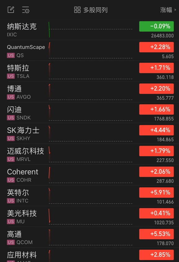 指数走平，芯片股全线拉升，美股上演结构行情