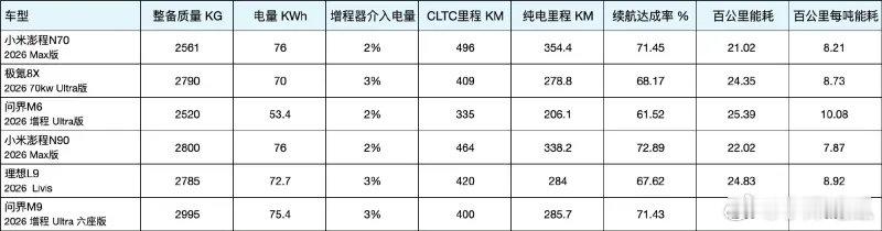 小米澎程太让我失望了...

不是说小米澎程的400V架构落后、电耗高、续航达成率低、续航短的吗……

#小米澎程##小米汽车# ​