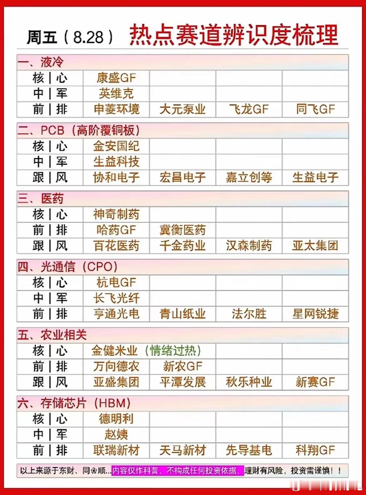 8月28日这份热点赛道梳理，把当下市场几条活跃线分得很清楚。
 
算力硬件这条线占了大头，分了三个分支。光通信这边杭电股份是核心，长飞光纤当中军，亨通光电、青山纸业、法尔胜、星网锐捷在前面排着。PCB覆铜板那边金安国纪走在最前面，生益科技当中军，协和电子、宏昌电子这些跟风。液冷这边康盛股 ​
