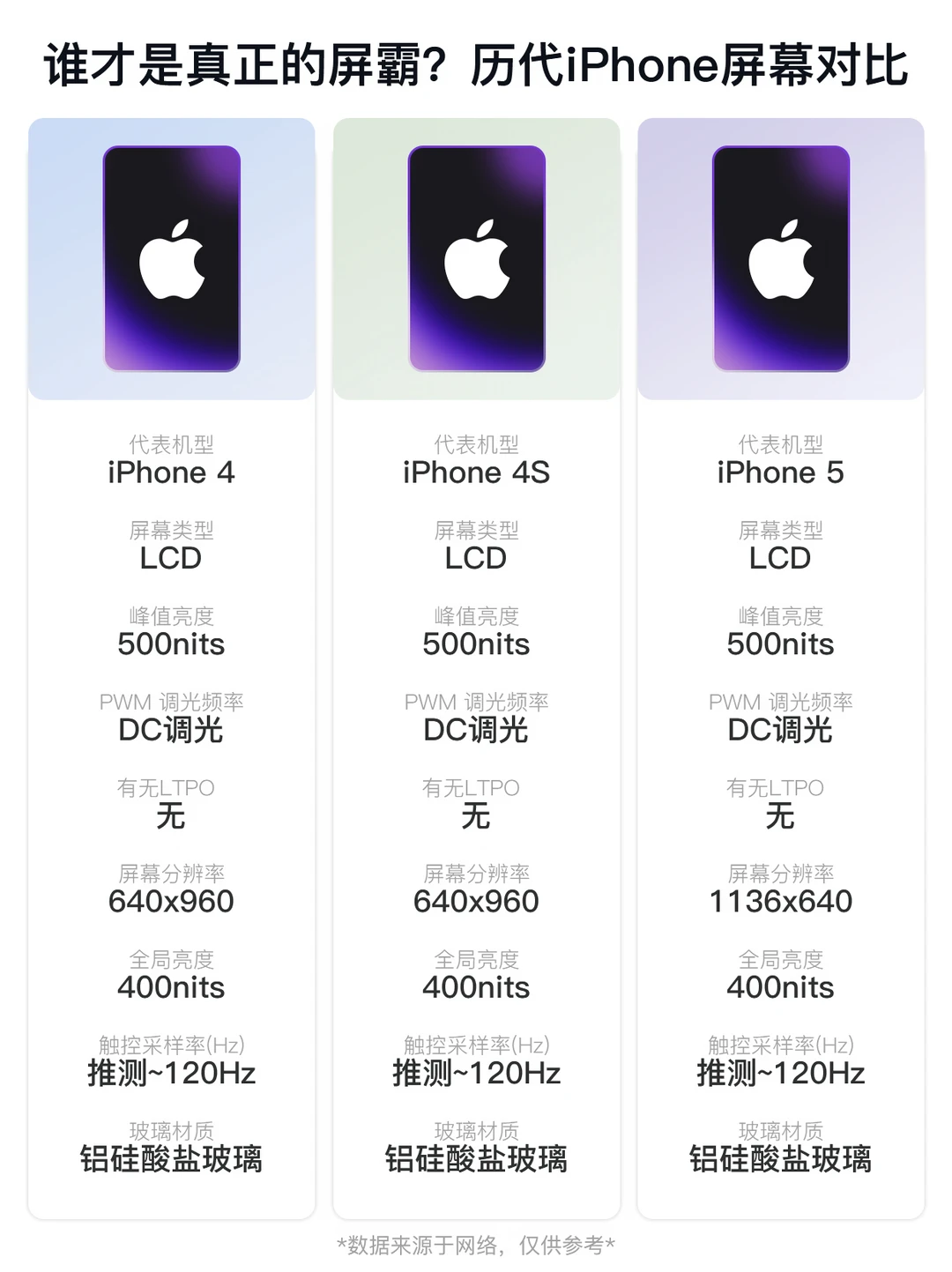 选购必看！历代iPhone屏幕参数全盘点