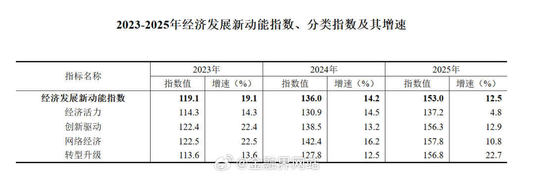 【盘后，利好来了！】 A股三大指数当日午后集体拉升收涨，两市成交额2.13万亿元较前一交易日放量，超3300只个股上涨，存储芯片、PCB等多个板块表现活跃。国务院8月26日印发深入实施“人工智能+”行动的意见，机构解读认为国内AI产业将全面转向与实体经济深度融合的商业化落地阶段，洞见研报提示四条相 ​
