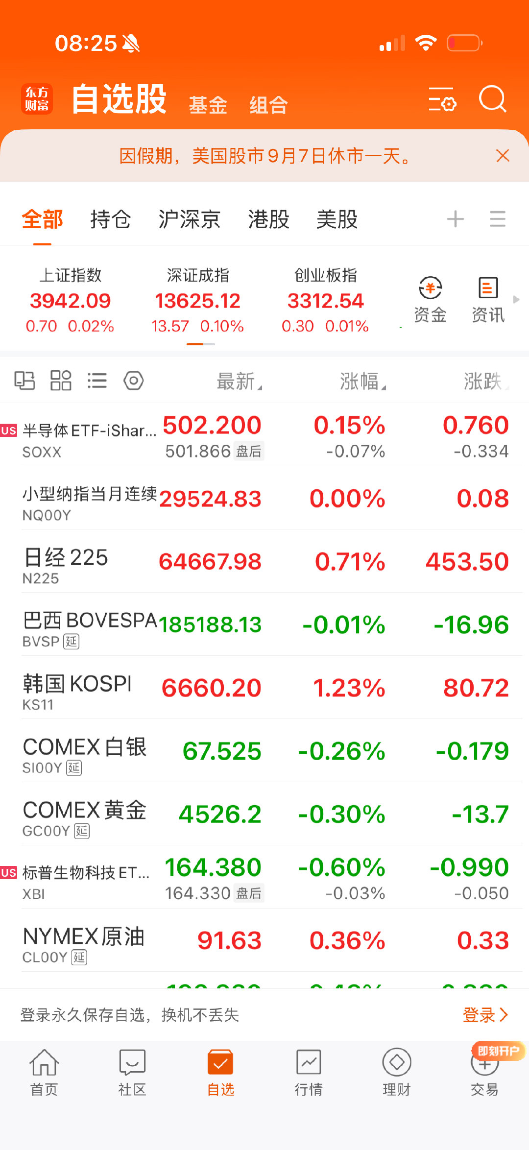 美半导体大跌后拉起，黄金白银石油全涨。 ​