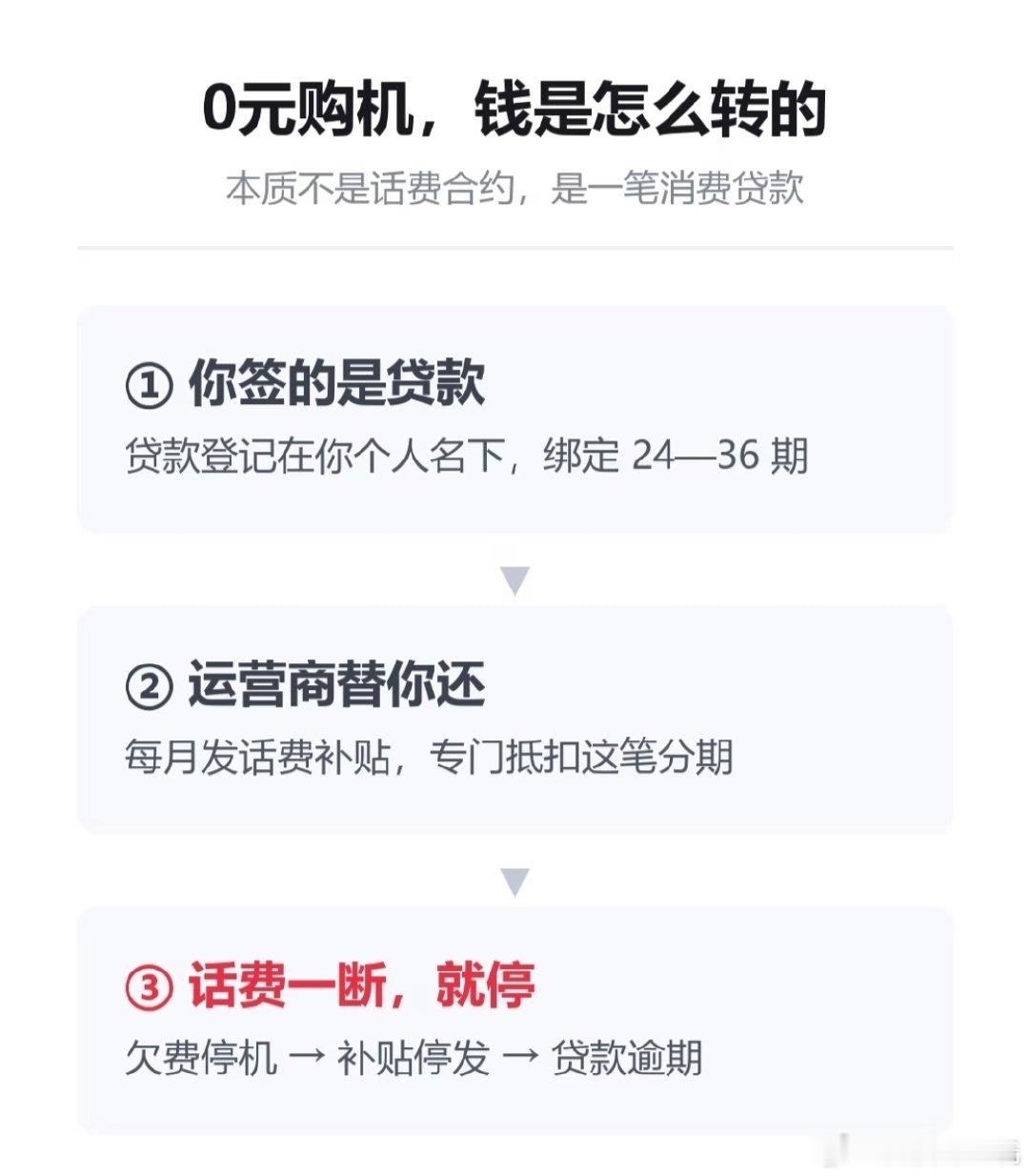 #0元购机全面叫停#
暂停的是金融分期，而非普通优惠，终于还是来了！[doge] ​