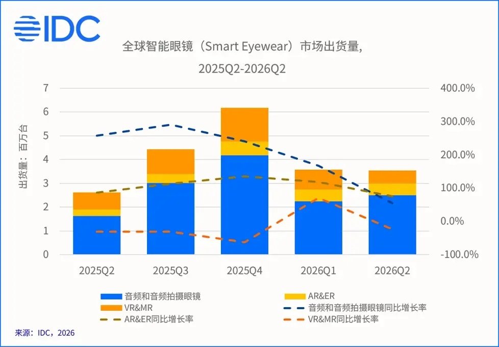 从IDC这份报告看，智能眼镜赛道正在发生结构性切换。过去大家追捧VR头显，现在眼镜形态的设备成为增长主力。国际大厂布局AI生态，国内厂商选择出海破局。国内市场承压，根源在于音频眼镜同质化，缺少差异化体验。智能眼镜想要真正普及，不能只堆硬件，AI体验和落地场景才是破局点。#数码资讯# ​