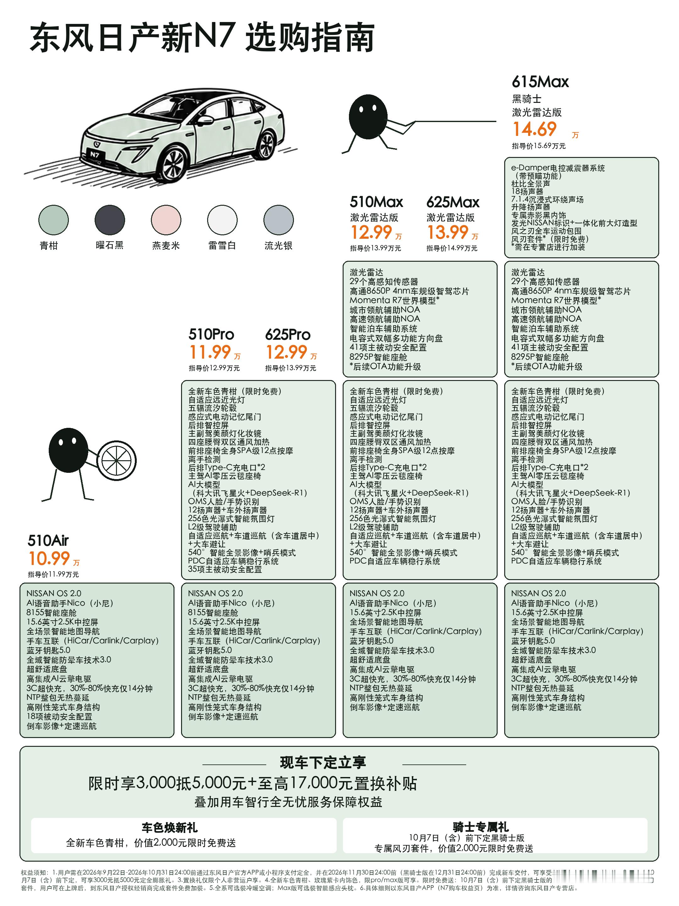 新N7这次更新，重点是Max版升级8295P座舱芯片、后续OTA升级Momenta R7世界模型，以及新增黑骑士版。

① Air：510版11.99万元，基础入门。
② Pro：510版12.99万、625版13.99万元，增加座椅通风、加热、按摩等舒适配置。
③ Max：510版13.99万、625版14.99万元，进一步增加激光雷达、领航辅助和8295P座 ​
