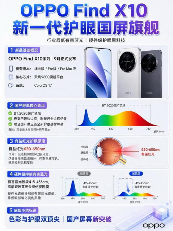 手机护眼新高度！OPPO Find X10 护眼放大招