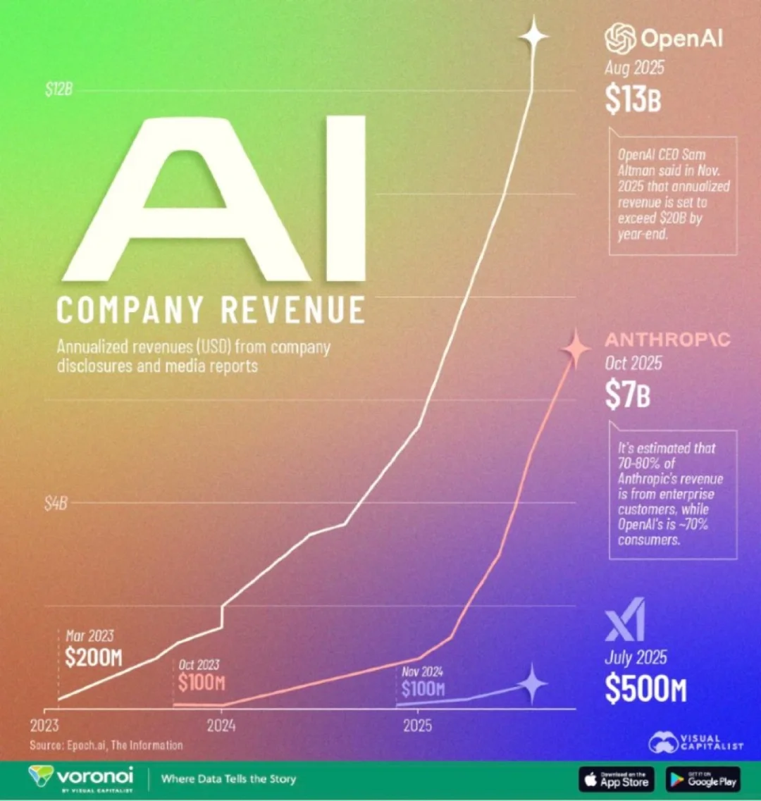 🚀 AI印钞机全面爆发：OpenAI冲击200亿美元