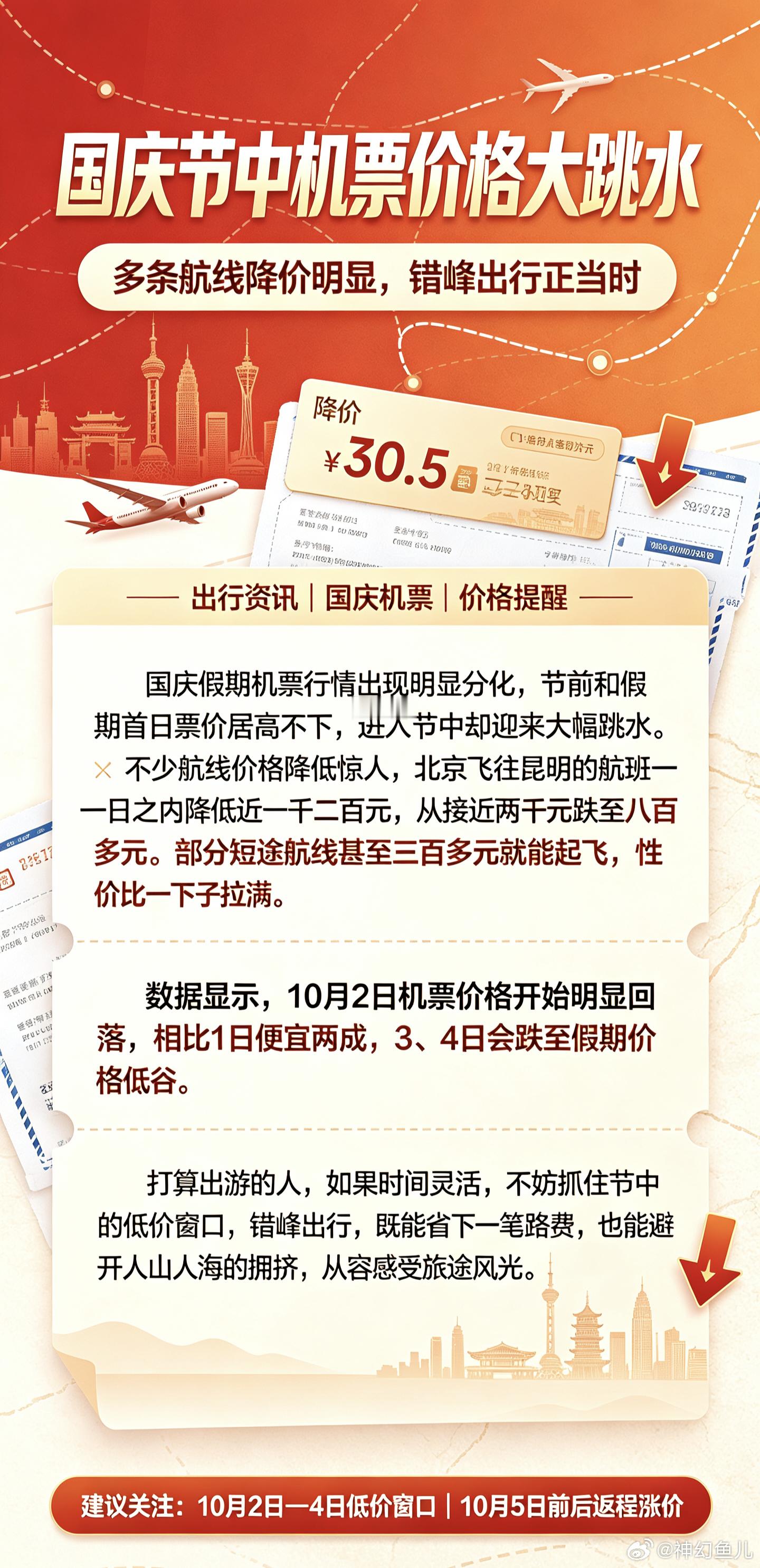 #节中机票大跳水#
国庆节中机票价格大跳水，错峰出行迎来好时机!
国庆假期机票行情出现明显分化，节前和假期首日票价居高不下，进入节中却迎来大幅跳水。不少航线价格降幅惊人，北京飞往昆明的航班一日之内降价近一千二百元，从接近两千元跌至八百多元；部分短途航线甚至三百多元就能起飞，性价比一下 ​