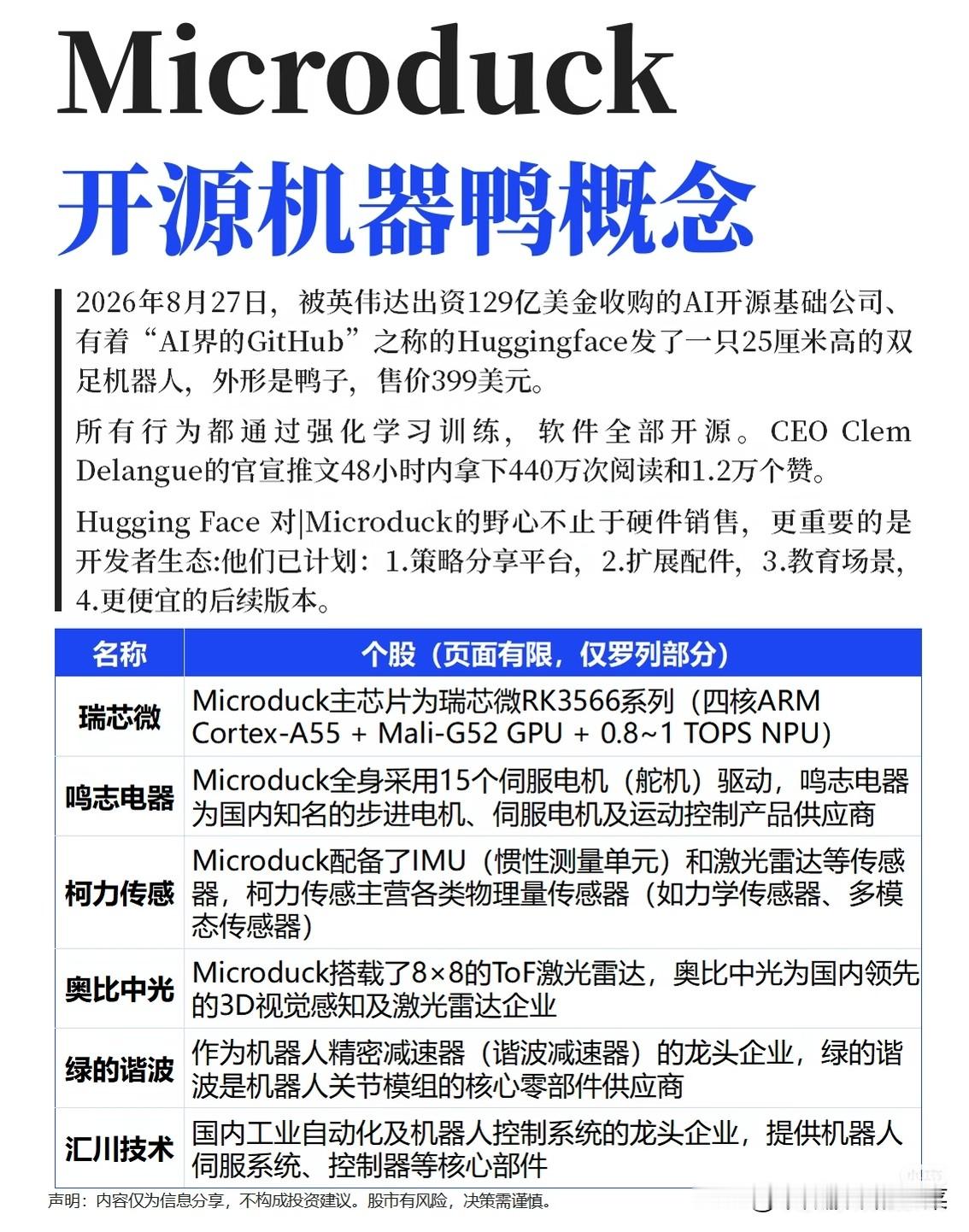 爆火开源机器鸭来了！人形机器人赛道又添新催化
 
不少人还在盯着传统人形机器人赛道博弈，没想到一只小小的机器鸭子，突然引爆了机器人圈子。很多股民觉得，人形机器人距离商业化落地还很远，只是概念炒作。但这次HuggingFace推出的Microduck开源机器鸭，正在悄悄改变市场对小型双足机器人的预期。