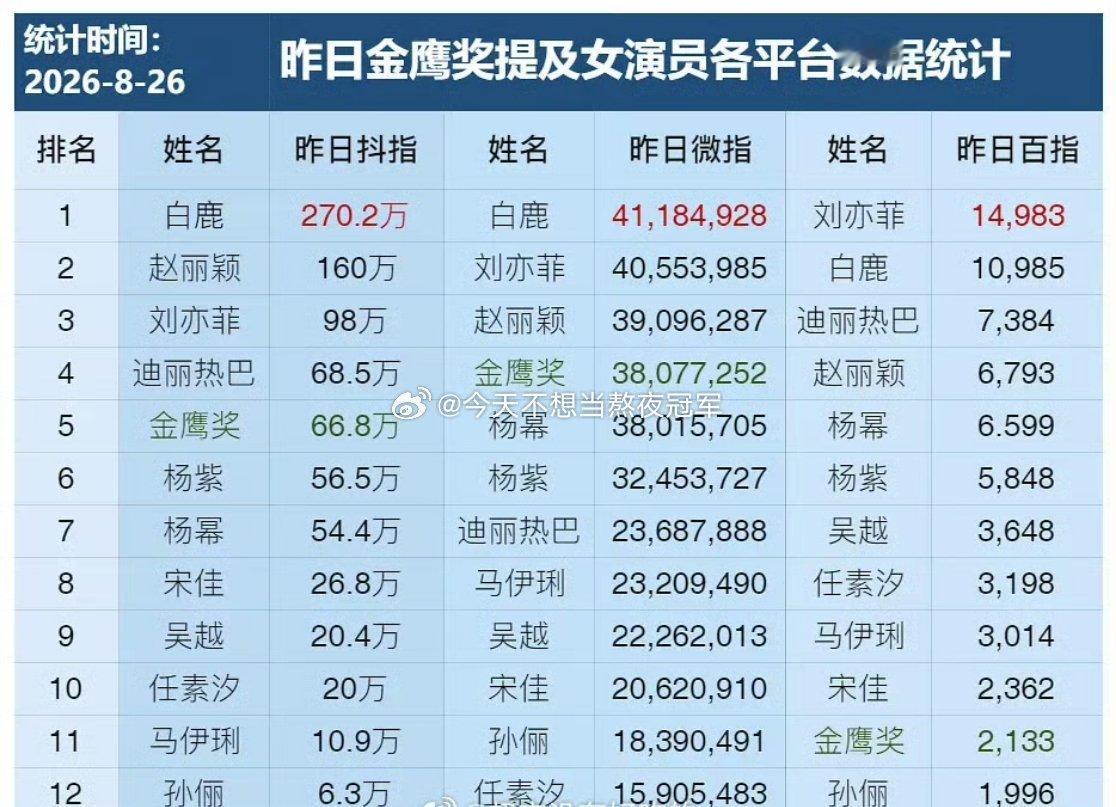 蚌埠住了，昨天金鹰奖各平台热度前5白鹿、赵丽颖、迪丽热巴、杨幂、刘亦菲全是没提名的。。。
合着🦅这是把掉提当抖➕了啊[柯基][柯基]
#曝白鹿陈哲远演朝玉阶##杨幂露出马甲线和背沟# ​