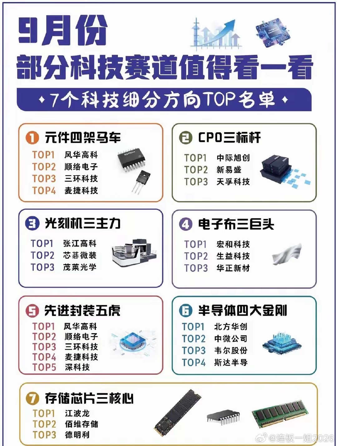 9月份科技板块有不少细分方向值得留意，整理了7条线的相关公司，供复盘参考。 ​