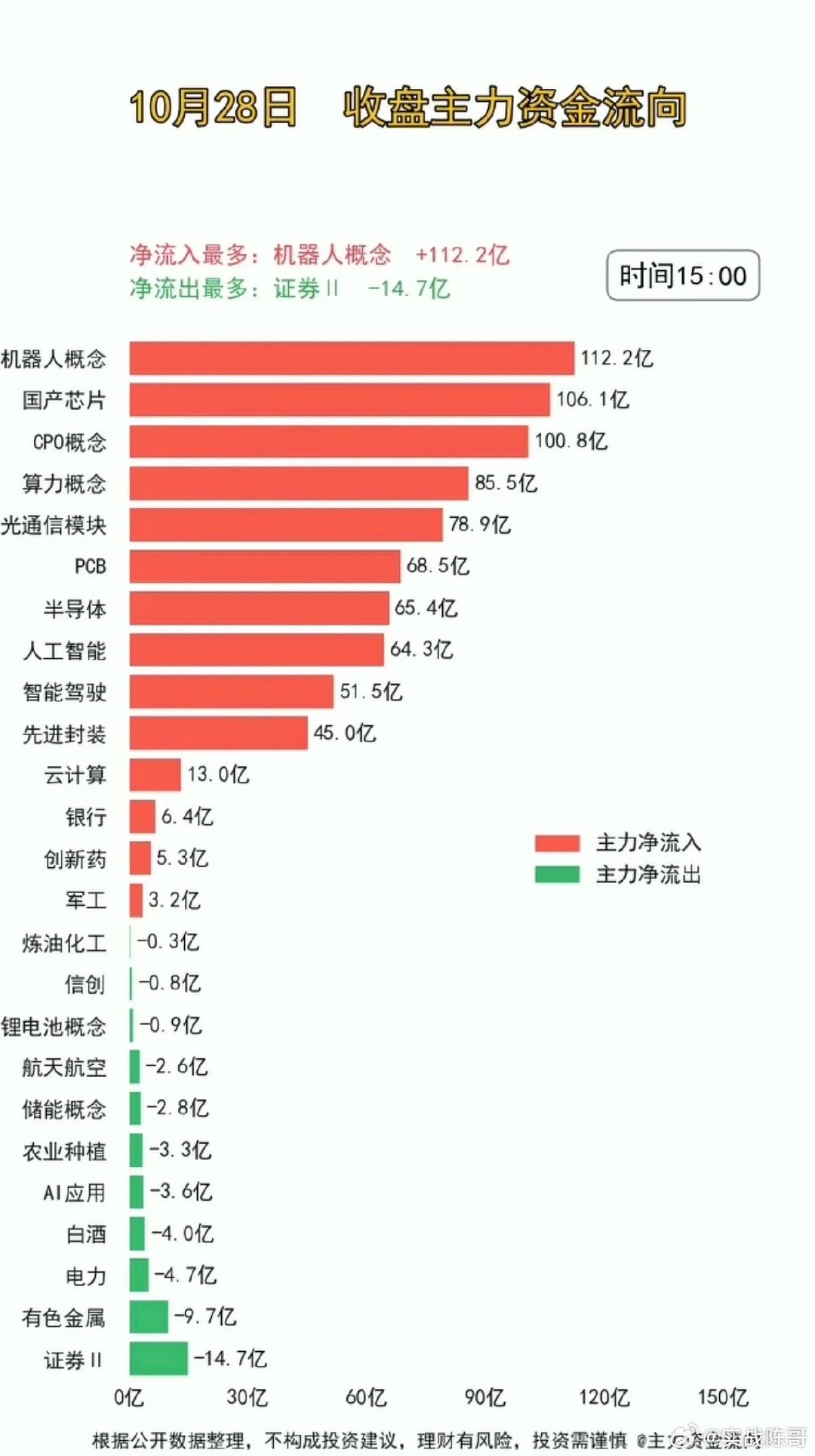 10.28周三  主力分时资金+板块资金流向！

受韩国熔断上涨影响，两市超4100家上涨
资金抢筹：机器人、算力、光通信模块、国产芯片、人工智能、智能驾驶等资金流入。
资金出逃：证券、有色金属、电力、白酒消费、储能、农业种植、AI应用等资金流出较多。 ​