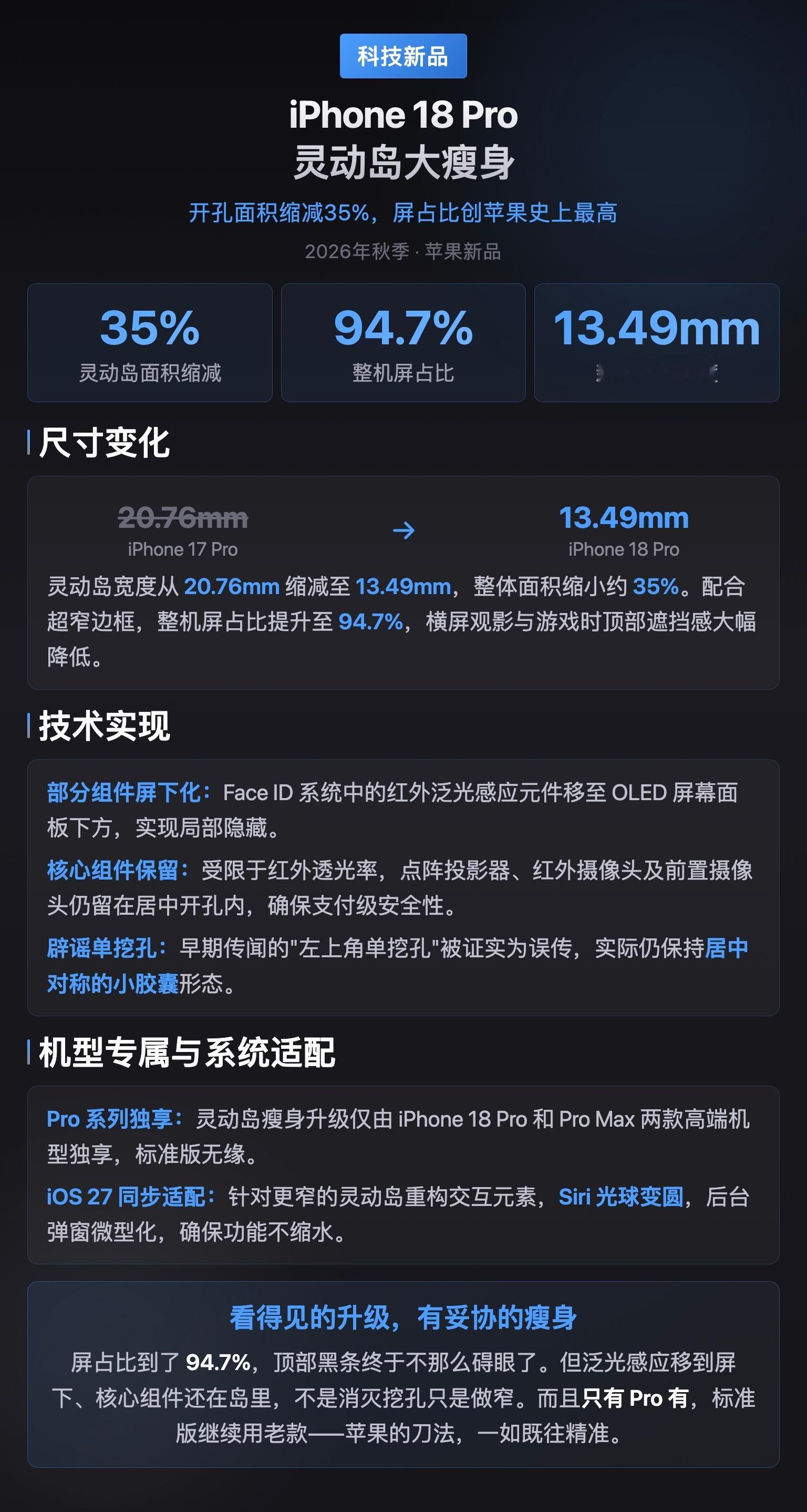 爆料称iPhone 18 Pro灵动岛宽度将缩减约35%至13.49mm，通过部分元件屏下化实现屏占比创新高，但这一设计调整并非全系标配。  一、尺寸缩减与视觉跃升- 开孔大幅缩小：灵动岛宽度从iPh