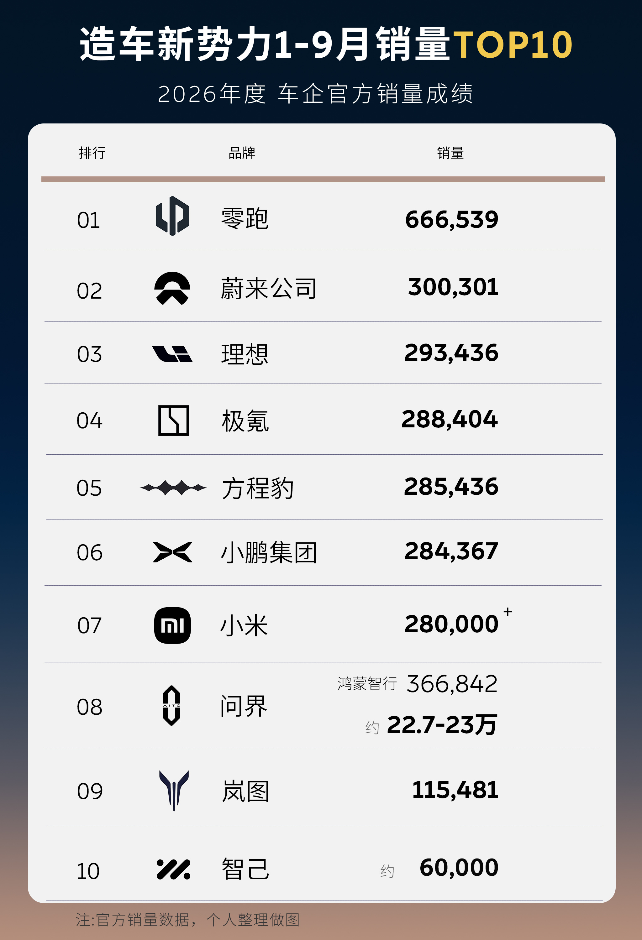 新势力1-9月销量出炉！零跑第一蔚来第二。

今年1-9月造车新势力累计销量成绩出炉，
零跑全球超66万断层领先，
蔚来公司突破30万台，排名第二🥈。
理想第三，
极氪第四。
方程豹超过小鹏第五，
小米紧随其后！
问界是鸿蒙的销量担当，
岚图稳步前进，
智己1-9月也破6万。

#造车新势力 # ​