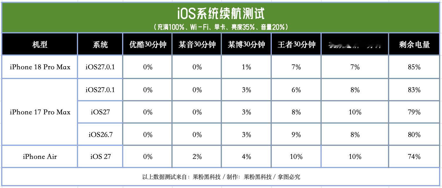 iOS 27.0.1正式版续航测试来了，大家升级之后感觉怎么样？
#续航测试结果来了# ​
