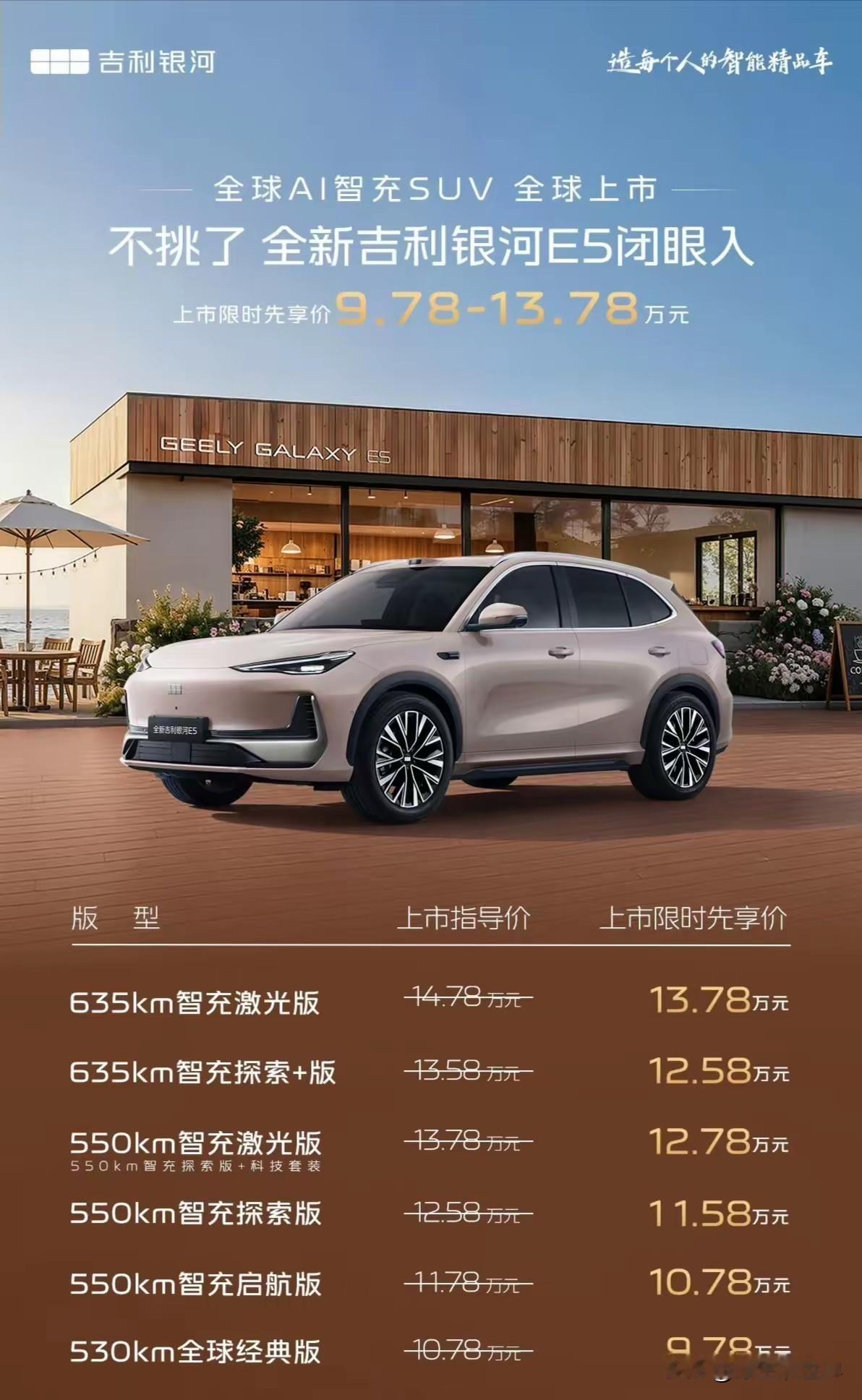说实话挺希望吉利银河能出个爆款电车SUV，作为油车国产老大，吉利的品控没问题，油车开10年基本没啥毛病，保养维修也便宜，电车轿车有星愿，SUV目前又推出了800V架构的新E5，可以说是追着三个字母打，这种竞争对消费者是好事情，三字母三电没得说，就是小毛病不少，生锈，喷粉，希望吉利能做好品控，推出爆款