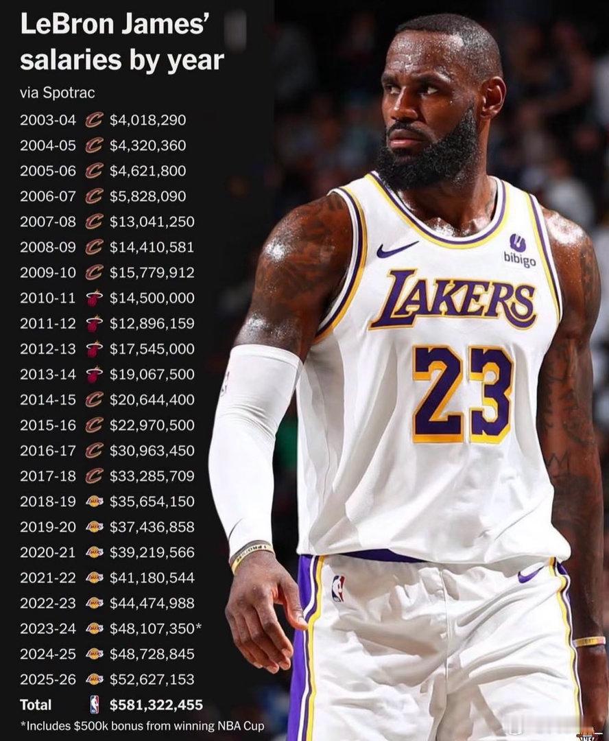 打了24年，詹姆斯连“NBA历史工资王”都快抢回来了！

最新统计显示，杜兰特以5.911亿美元暂居NBA历史总收入第一，詹姆斯则达到5.893亿美元，两人只差约180万美元。需要注意，这项统计包含已赚薪资及已签合同的保障金额。

最夸张的不是赚了多少钱，而是41岁的詹姆斯还在继续打。历史得分王已经到手， ​