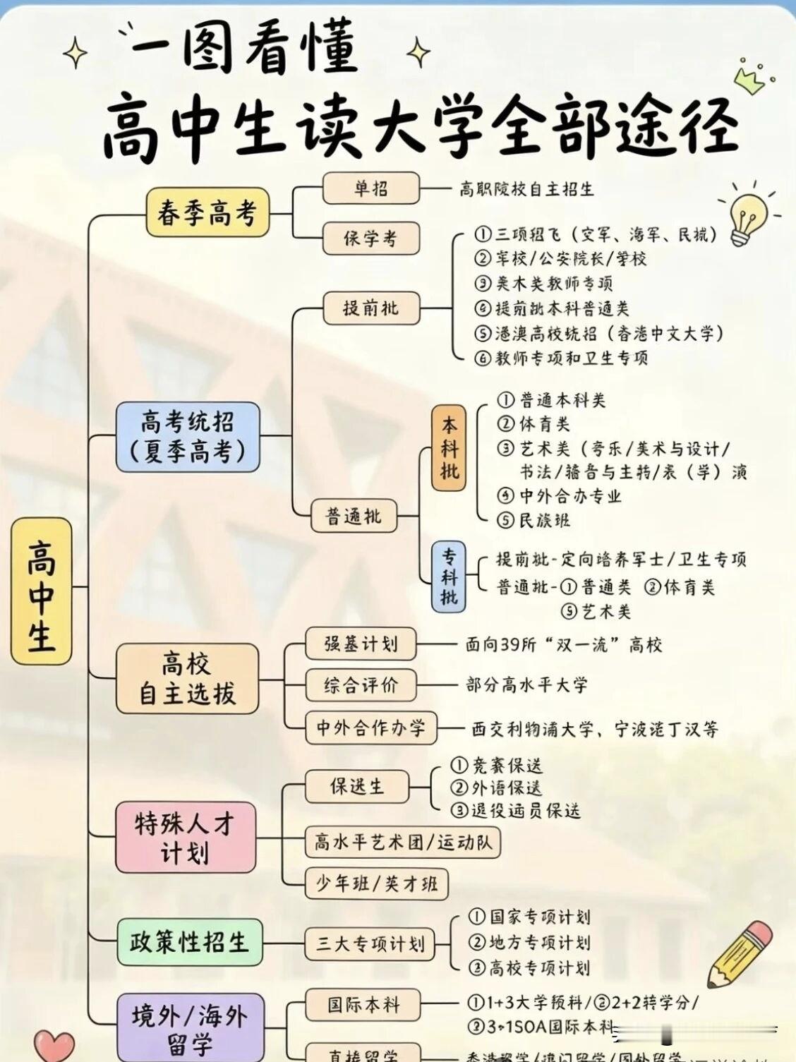 高中生上大学不止一条路！一张图理清全部升学途径
 
很多家长以为，高中生想上大学，就只有夏季高考这一条独木桥，其实可选路径非常多，一张图帮大家梳理清楚。
 
高中生升学一共分为七大方向：春季高考、夏季高考统招、高校自主选拔、特殊人才计划、政策性招生、境外留学。
 
春季高考包含单招、保学考，适合想走