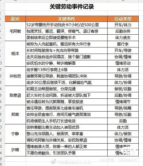 网友给《花儿与少年2》拉的干活表[笑cry]，结论是宁静与许晴干活最少 
#花少2嘉宾干活表# #许晴 毛阿敏# 
#许晴被骂毛阿敏心疼# ​