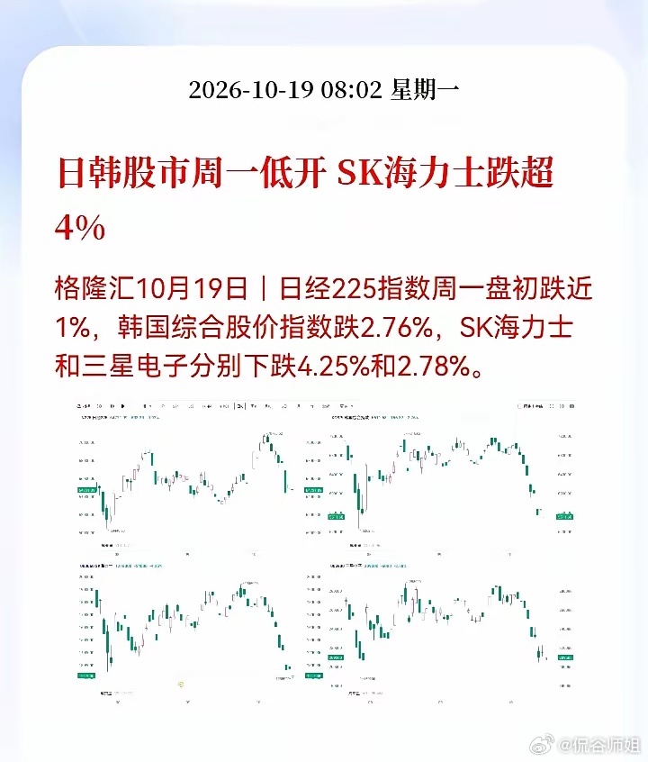 日韩股市周一集体低开，存储巨头率先大跌
​​进入新的一周，亚太资本市场开局迎来一波调整。10月19日周一早盘，日本与韩国股市同步走弱，开盘便出现明显的下行行情，牵动着全球科技产业链投资者的神经。
​​从盘面数据来看，日经225指数在早盘阶段，跌幅就近1%。隔壁韩国市场的回调力度更大：韩国综 ​