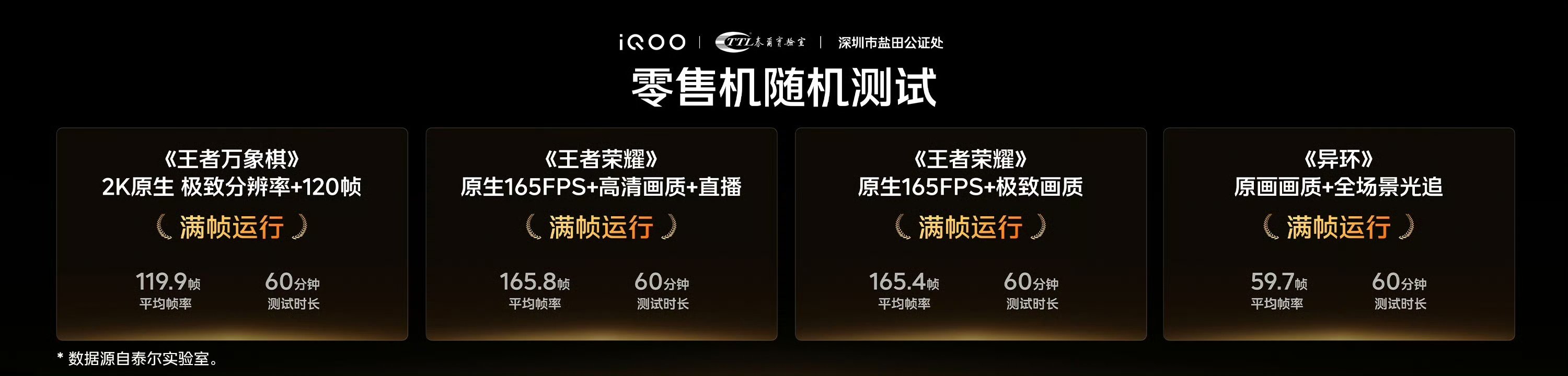 iQOO 16 为电竞和游戏而生，死磕游戏体验超分超帧和光追技术。
iQOO 强调：多款主流热门手游经过泰尔实验室和深圳公证处的零售机随机抽测，战绩可查！ ​