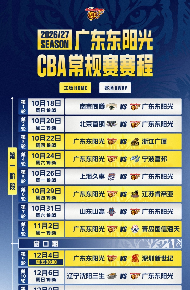 广东男篮新赛季揭幕战定了！[奥特曼]

广东男篮已经公布26-27赛季完整赛程，10月22日周四主场对阵广厦，这场就是新赛季主场揭幕战。

和以往相比，开球时间有调整，新赛季广东主场排在周五的比赛，以及12月31日主场，统一改为20:00开球。

如果还按19:35的老习惯等直播，可能错过开场，建议