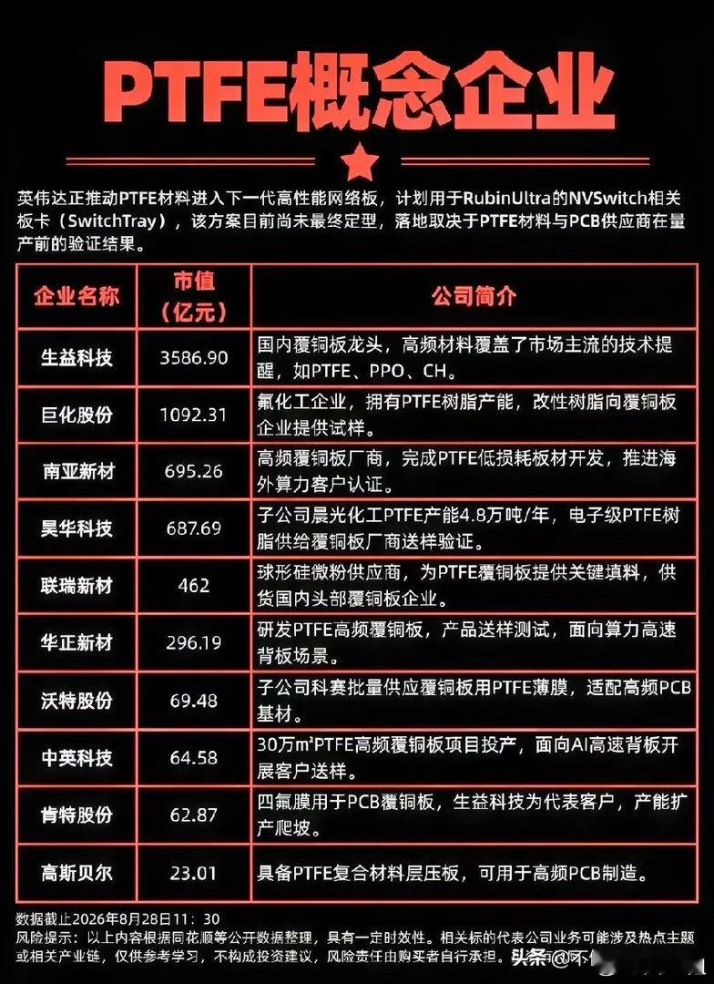 AI硬件隐藏新主线！PTFE高频材料：算力背板被低估的细分赛道

AI行情反复震荡，光模块、服务器、算力芯片轮番波动，多数人盯着下游成品博弈涨跌，却完全忽略了上游材料的迭代革命。

每一轮科技大行情，真正的增量红利、低位潜伏机会，几乎都诞生在上游新材料。
当下，一条被市场低估、刚刚进入巨头硬 ​