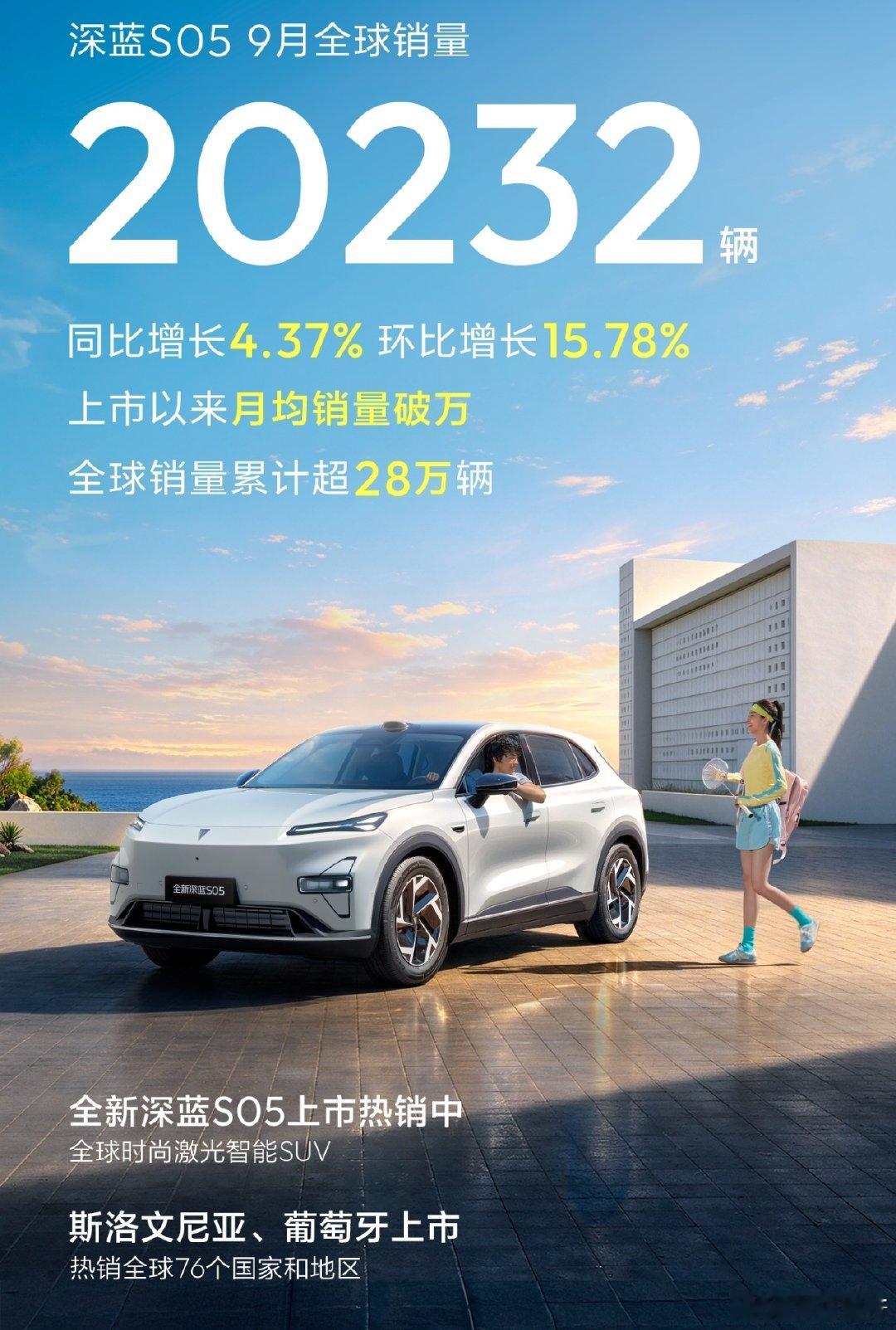 深蓝S05持续热销🌍
深蓝S05 9月全球销量20232辆，环比增长15.78%！
#长安汽车##全新深蓝S05 ##全球时尚激光智能suv# ​