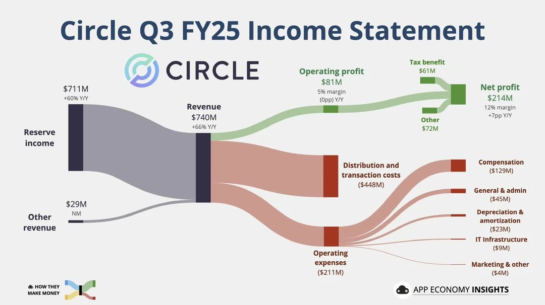 稳定币背后的印钞机 Circle 三季度利润结构