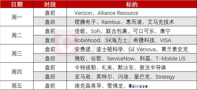 【#AI巨头财报下周密集揭晓#】美股投资者即将迎来关键的一周。由大型AI企业领衔的企业财报，以及美联储政策会议，都将成为市场重要考验。

本周，标普500指数累计下跌0.47%，纳斯达克综合指数累跌0.71%，均连跌两周；与此同时，蓝筹股指数道指本周累涨0.41%，连涨第三周。

Meta的重大开支承诺令投资者 ​