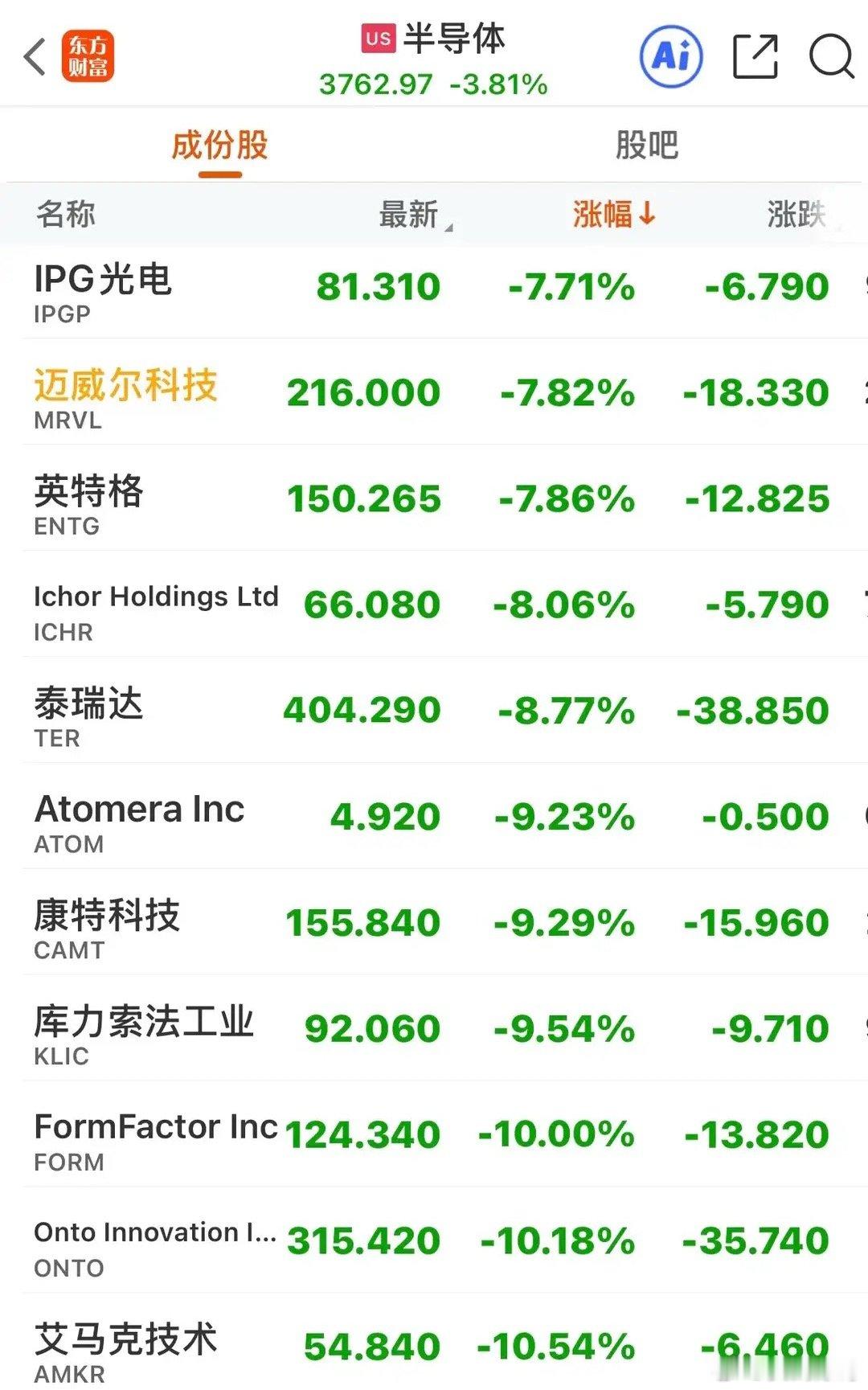 美股三连跌，科技股暴跌，存储芯片半导体光通信重挫，中概股小跌
高位震荡，美股终于绷不住了，昨晚（8月18号）美股三大指数全线下跌，科技股集体暴跌，储存芯片、半导体、集成电路等跌幅居前。
美股三大指数纳斯达克低开低走跌1.33%，并已连续下跌三个交易日，标普低开低走跌0.69%，也连续下跌三个交 ​