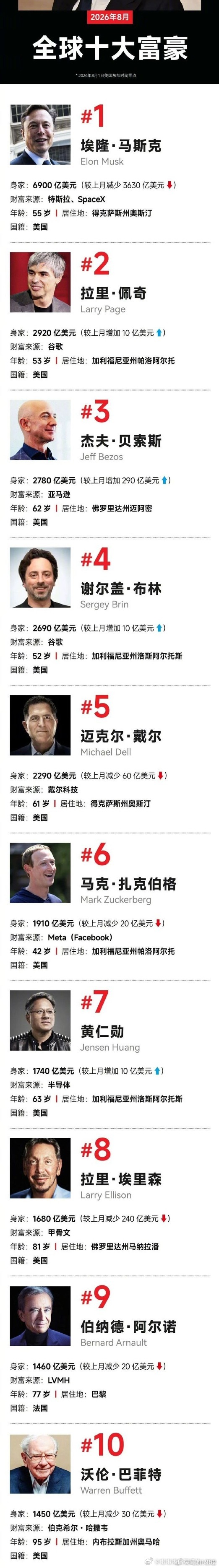 以前说“一个亿是小目标”，现在格局彻底打开了———“一个黄仁勋”成了全...