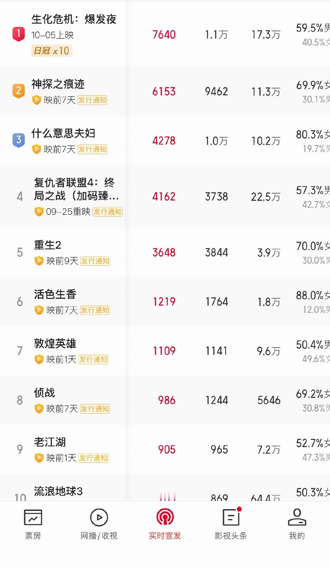 今年国庆档是相当无聊惨淡呀，有准备上没定档的片子吗？ ​