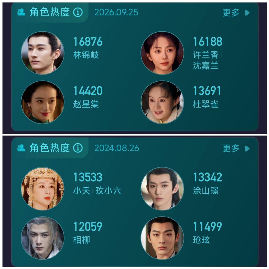 #刘学义编辑#
《兰香如故》热度破33000了，马上超过杨紫主演的《长相思》第二季了，这算不算杨紫与刘学义顶峰相见？[捂嘴哭][捂嘴哭][捂嘴哭] ​