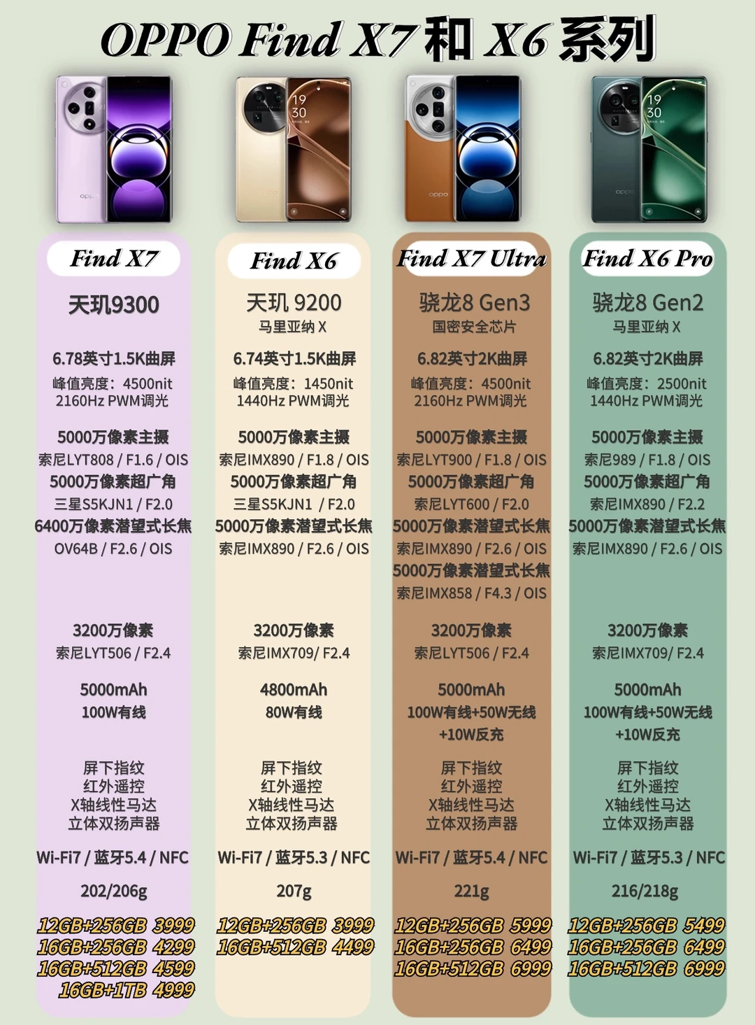 OPPO Find X7和X6系列有何不同？