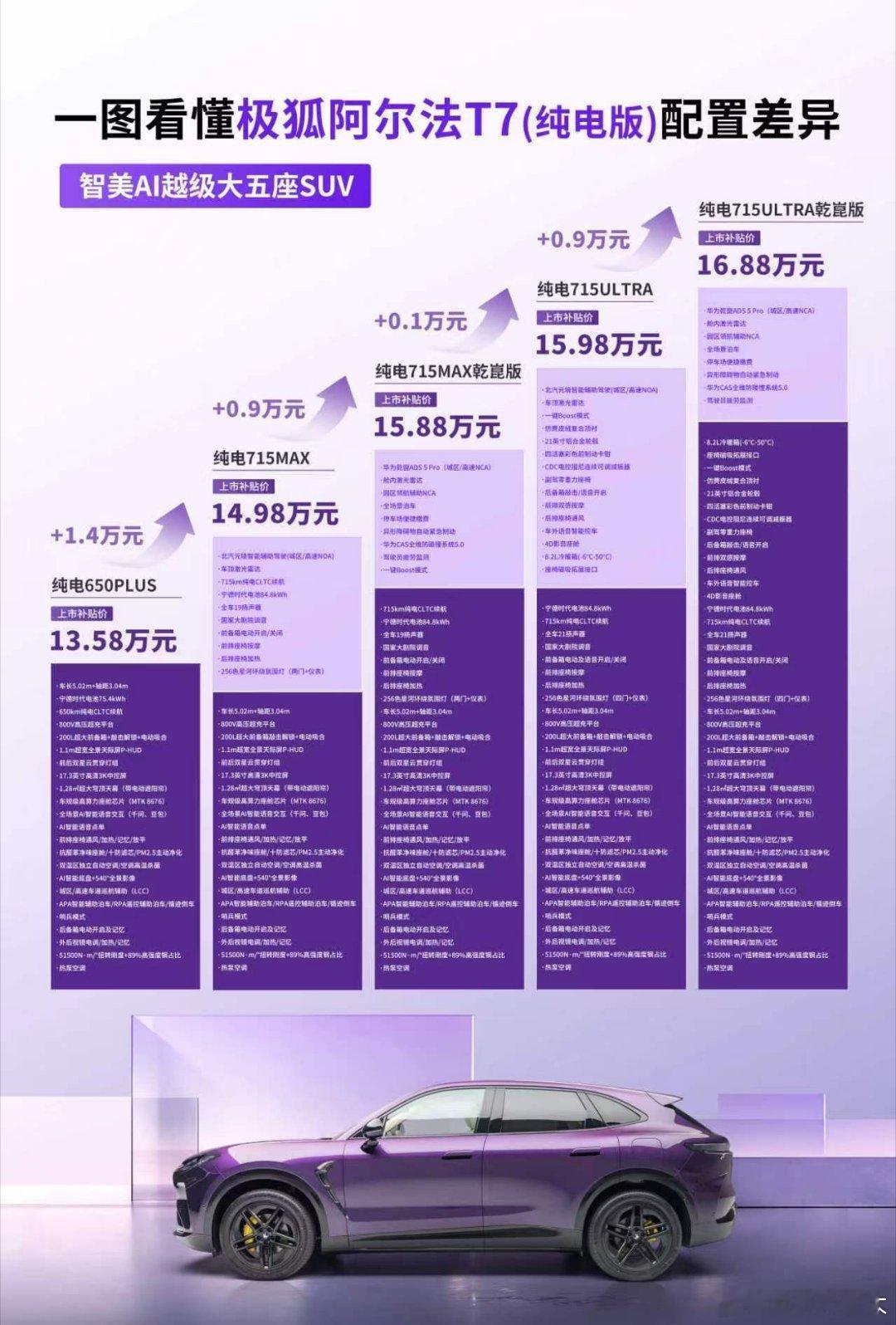 还在纠结极狐阿尔法T7怎么选？一图让你看懂。

第一步：定车型
跑长途 → 入增程，续航1315km，没有里程焦虑。
日常通勤→ 冲纯电，650km/715km两档长续航，市区代步首选！

第二步：定版本
13万出头刚需党｜PLUS版（增程13.28w/纯电13.58w）
虽然缺高阶智驾，但家用所需的基础配置全部拉满。
14万级质 ​