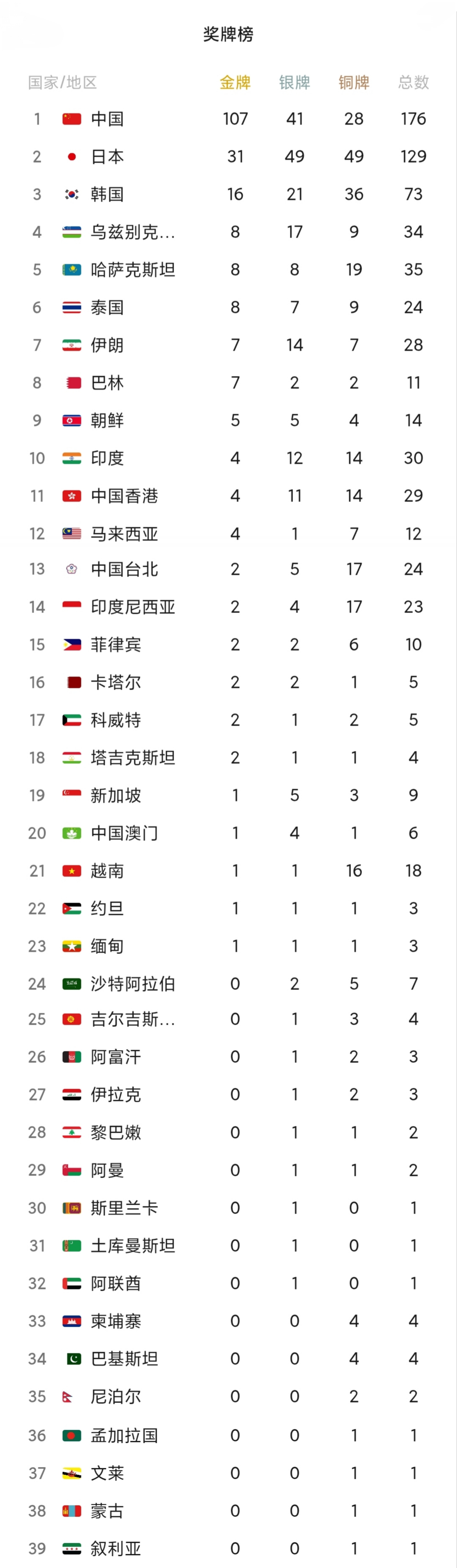 9.26，26亚运会榜单
今日斩获金牌9枚
