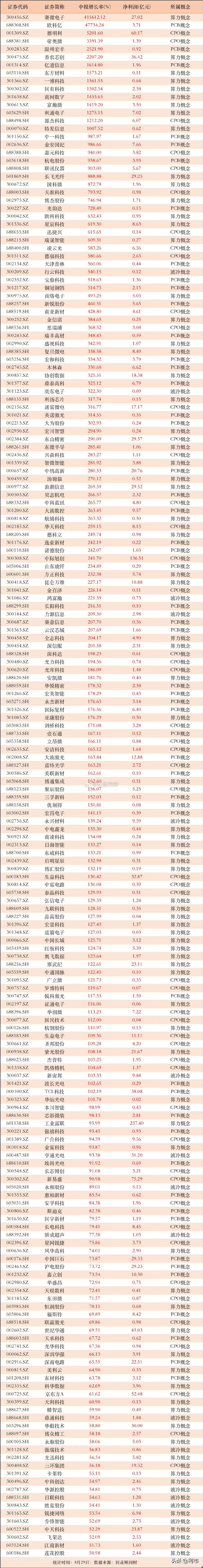 临近9月，A股中报披露接近尾声。AI算力板块成绩单亮眼，剔除亏损企业后，已有超190家公司半年报净利润增幅超50%，覆盖CPO、PCB、算力、液冷多条赛道。

板块内部业绩分化悬殊，超三成企业增速突破500%，15%的企业增速更是达到1000%以上，榜首公司增速高达415612.12%，业绩迎来集中爆发。 ​