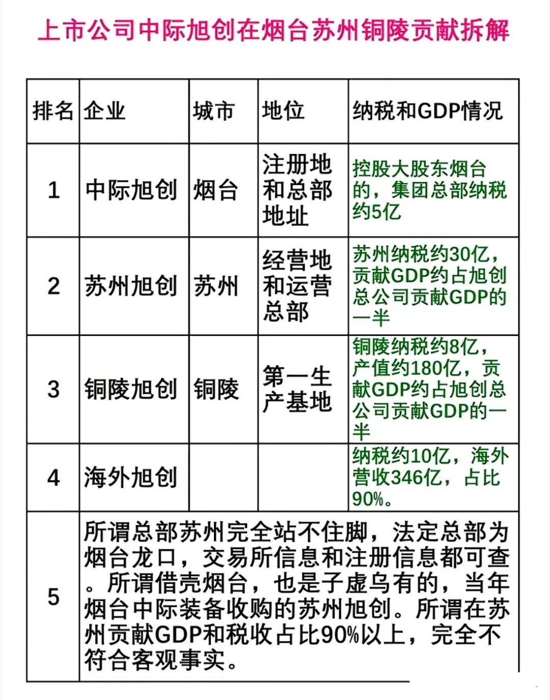 中际旭创城市贡献大揭秘！别再被误导了  中际旭创到底是谁的“总部企业”...