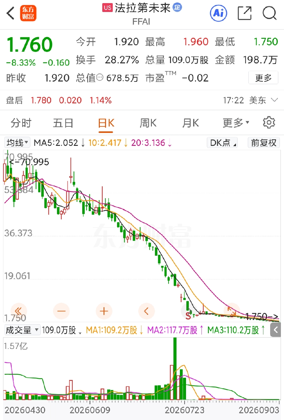 用雪崩恐怕都不足以形容法拉第未来合股后的走势了，就在7月24日对股票实施1比150的反向拆分之后，在短短的一个多月时间里，股价就从11美元上方暴跌至1.76美元，跌幅已经超过了80%。
重要的是，现在法拉第未来的股价又逼近了退市风险区域，而贾跃亭能够选择的办法已经不多了。
当然，想要股价保持1美元上