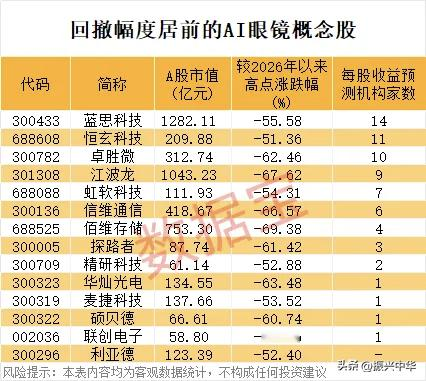 回撤幅度居前的AI眼镜概念股！