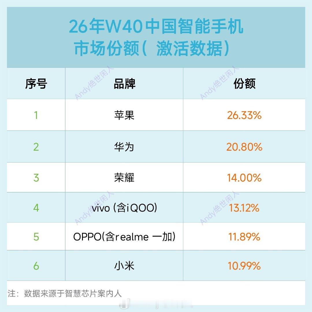 #小米科技[超话]# 2026年W40（9.28～10.4）中国智能手机市场，国庆假期，这周又一轮新机开售，但是苹果还是霸榜，荣耀新机凭着价格优势迎来爆发，本周来到第三，iQOO16开售助力蓝厂超过O和米排第四[doge] ​​​