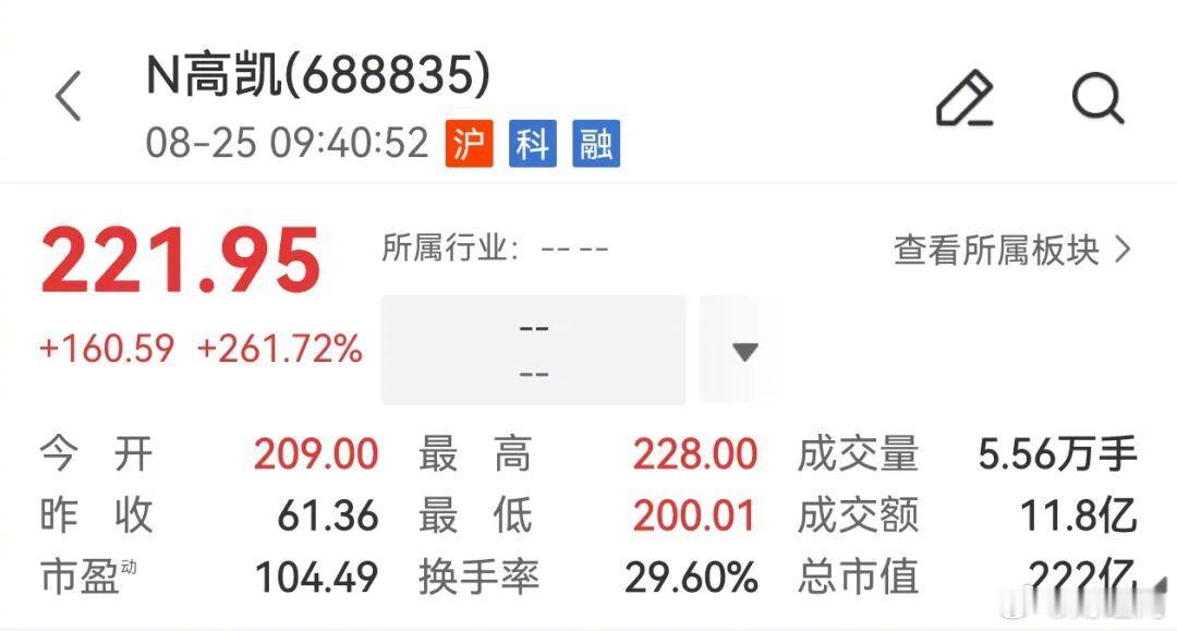 【#A股又现大肉签中一签浮盈超8万元#】今日高凯技术正式登陆科创板。今早开盘后，高凯技术震荡上行，截至发稿，该股股价暴涨超260%，中一签（500股）浮盈超8万元。高凯技术是科创板今年以来发行价第五高的新股，排在其前面的分别是频准激光（186.88元/股）、宇树科技（150.80元/股）、恒运昌（92.18元/ ​