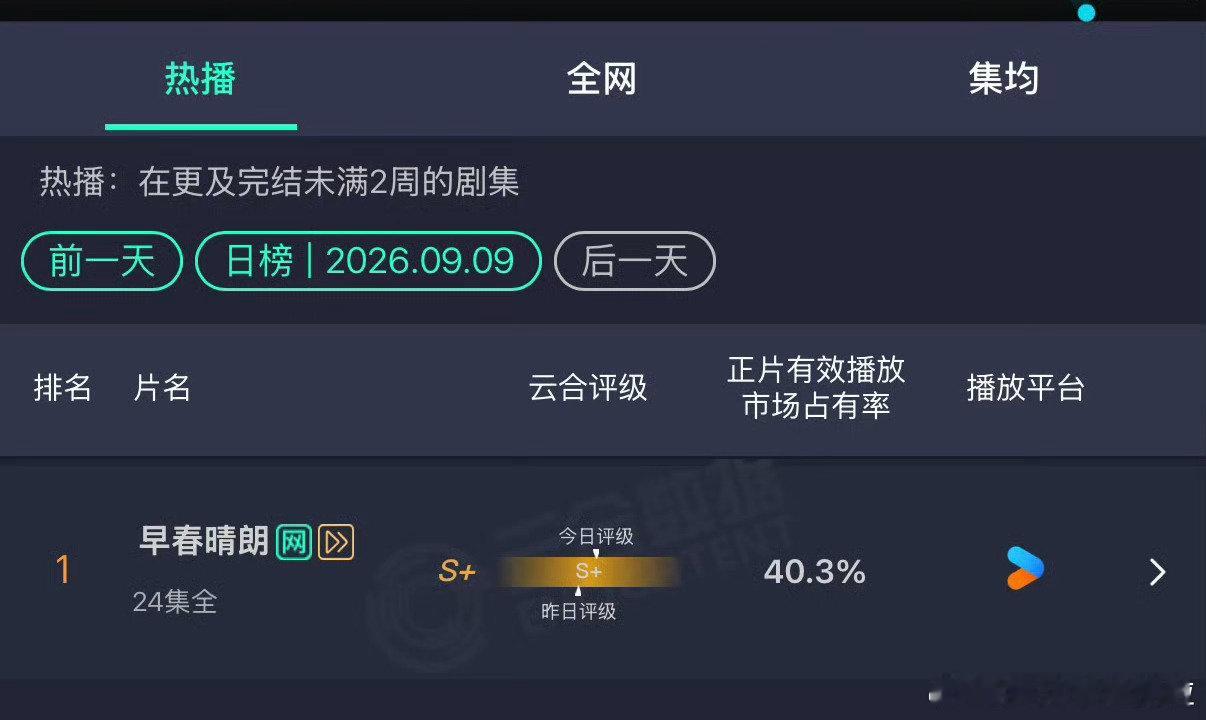 早春晴朗战绩超点云合 40.3%🐮
上一部这么高吸干大盘的是什么剧啊？ ​