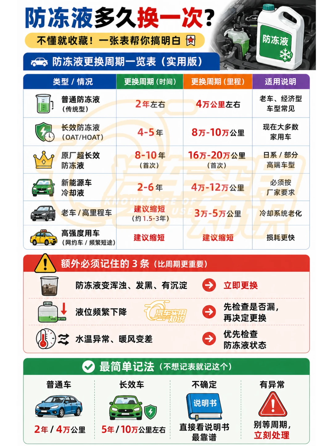 防冻液多久换一次？