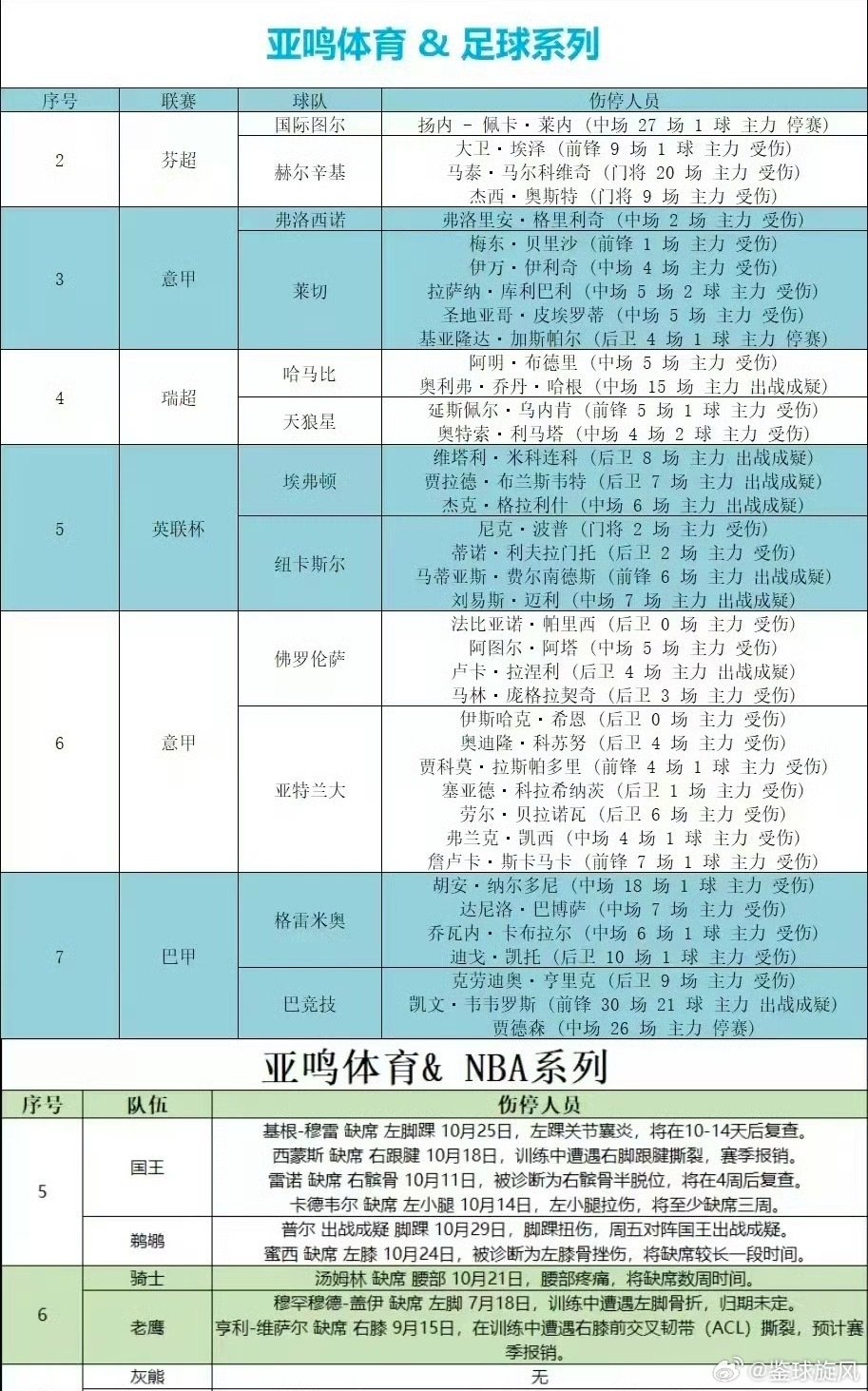 今日#足球##篮球# 伤停汇总！ ​