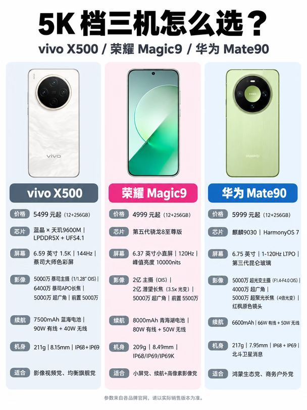 5K预算换机，这三台怎么选？