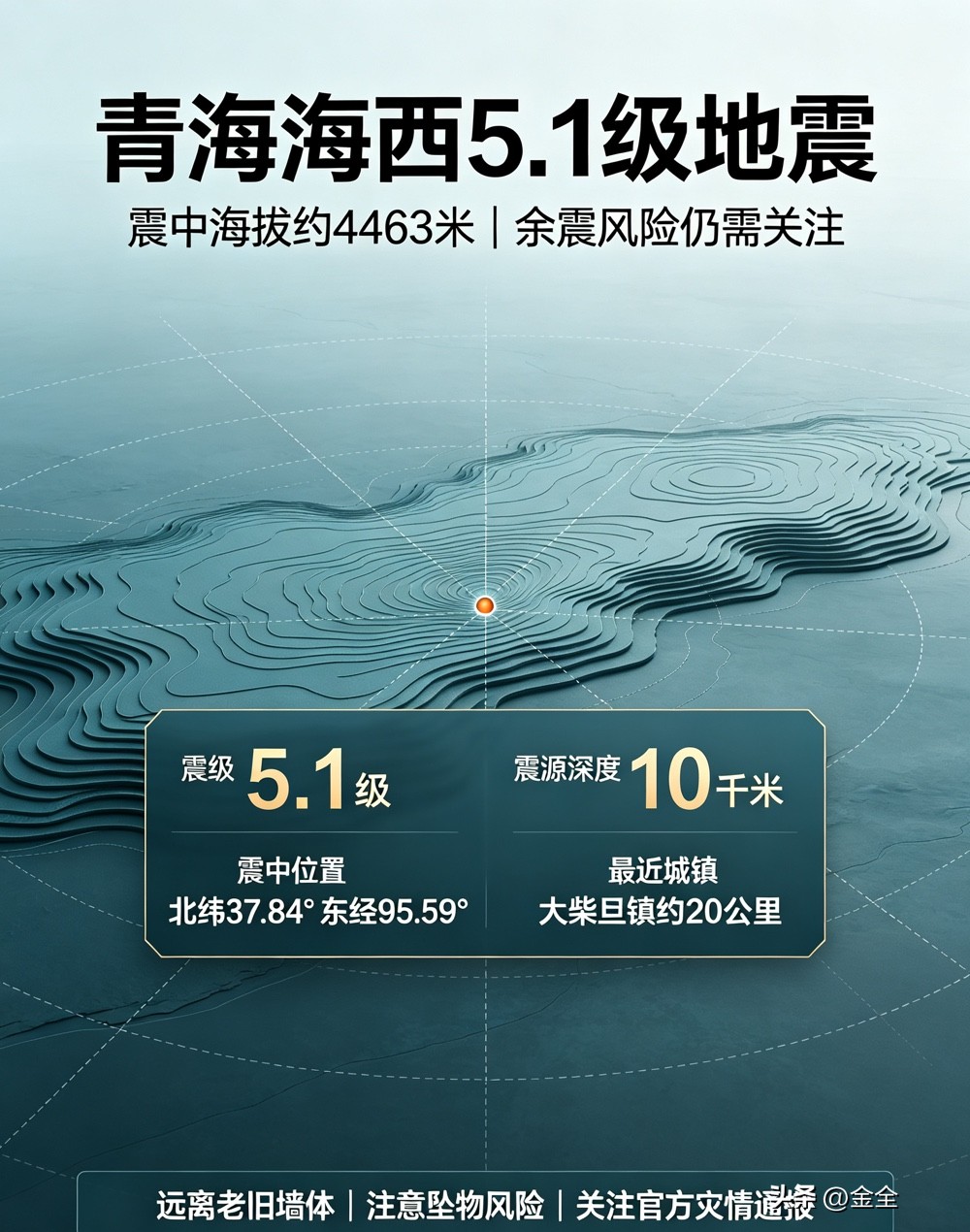 青海海西发生5.1级地震

中国地震台网测定，青海海西州直辖区发生5.1级地震，震源深度10千米。震中地处高海拔无人区域，周边人口稀少，暂未传出人员伤亡消息。相关应急力量已开展实地排查，也提醒民众需要防范余震，掌握基础避震知识。
青海地震 海西5.1级地震