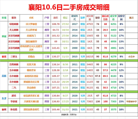 襄阳10.6日二手房成交明细！