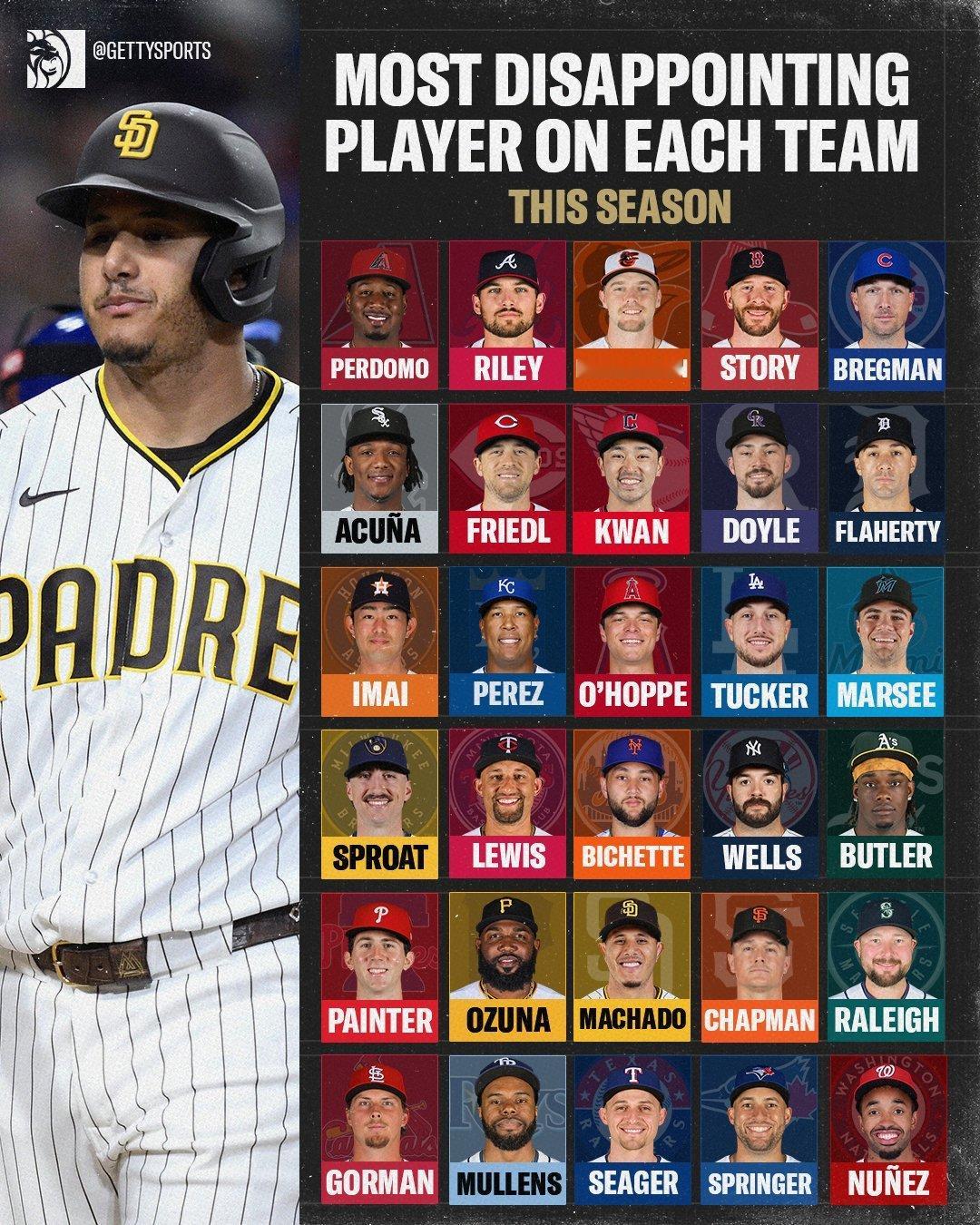 MLB棒球本赛季目前为止各队最令人失望的球员都是谁。  [超话]​​​